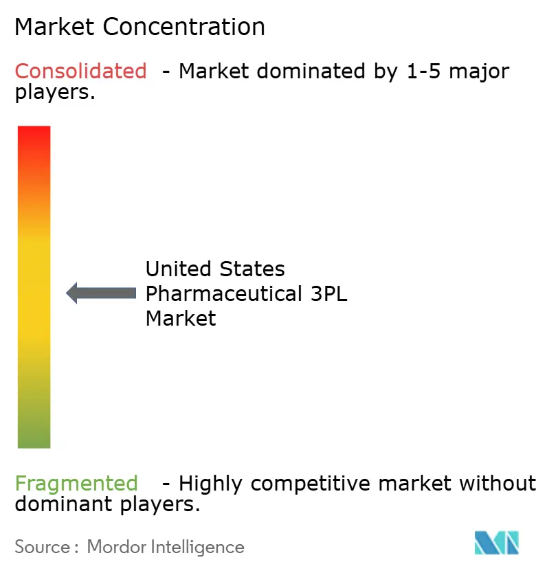 United States Pharmaceutical 3PL Market Concentration
