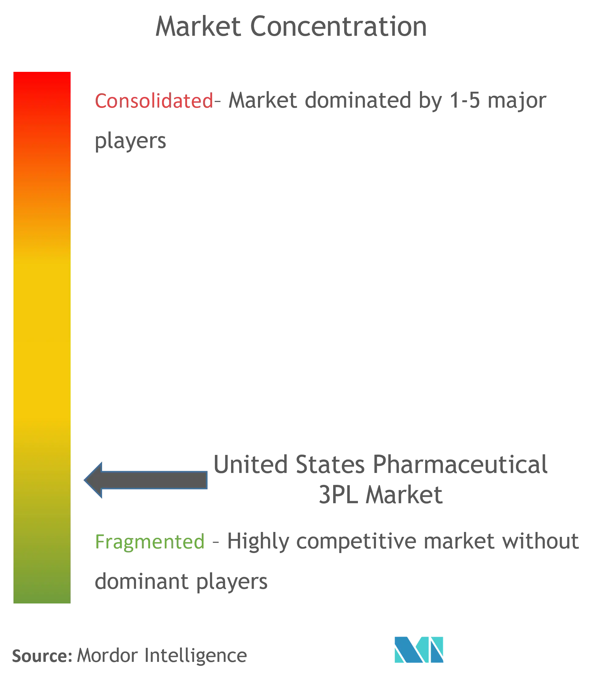 United States Pharmaceutical 3PL Market Concentration