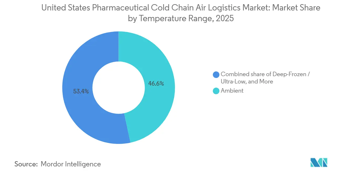 United States Pharmaceutical Cold Chain Air Logistics Market Share by Temperature Range, 2025