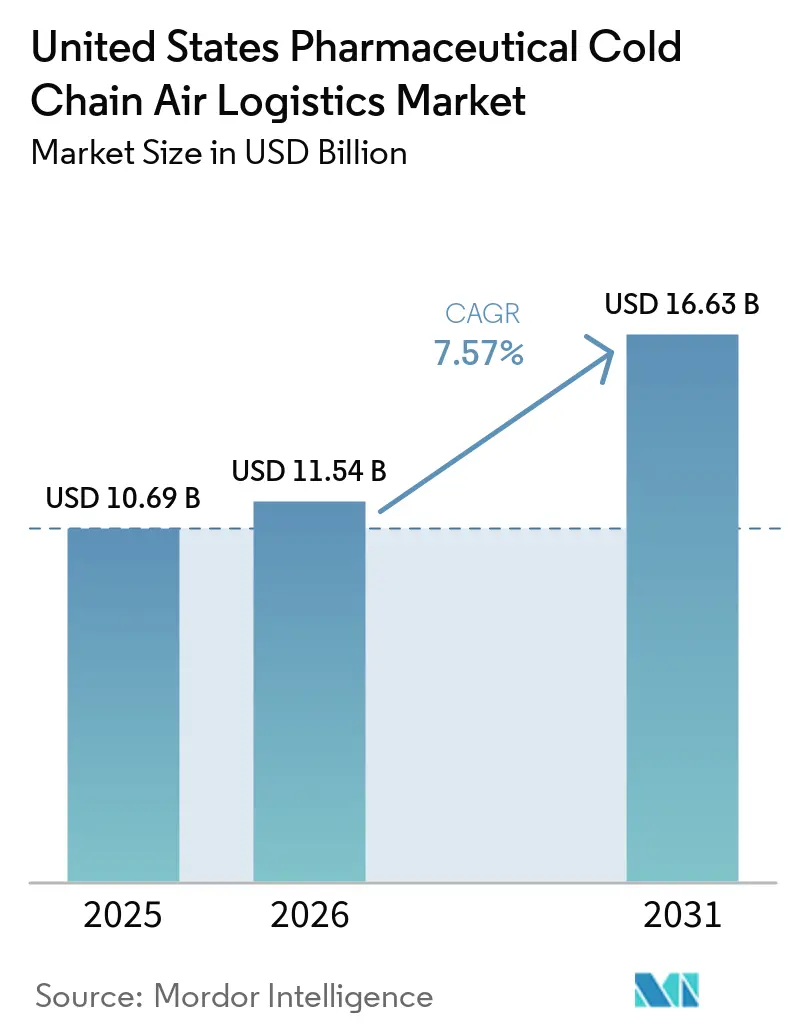 United States Pharmaceutical Cold Chain Air Logistics Market Size