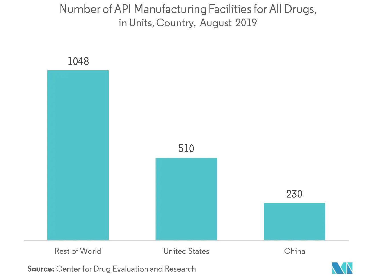 united states pharmaceutical contract manufacturing organization market share