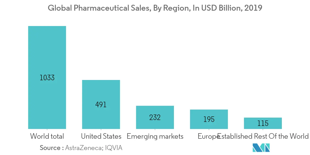 United states pharmaceutical logistics trend1