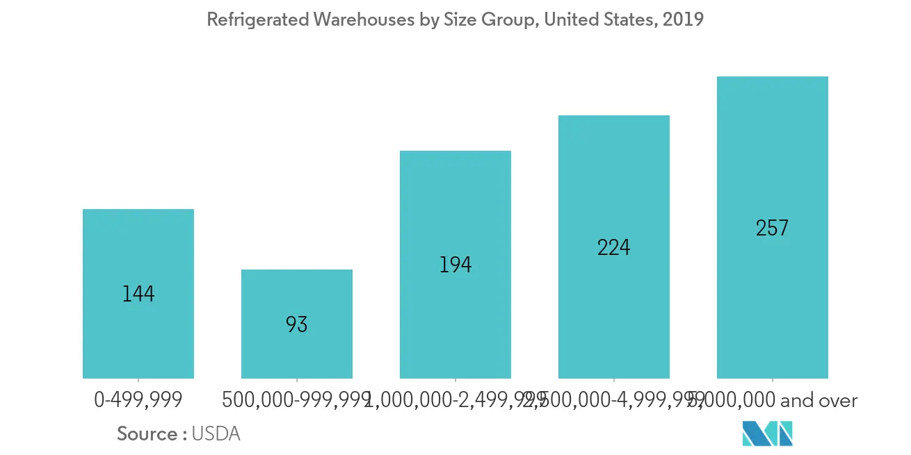United States pharmaceutical logistics trend2