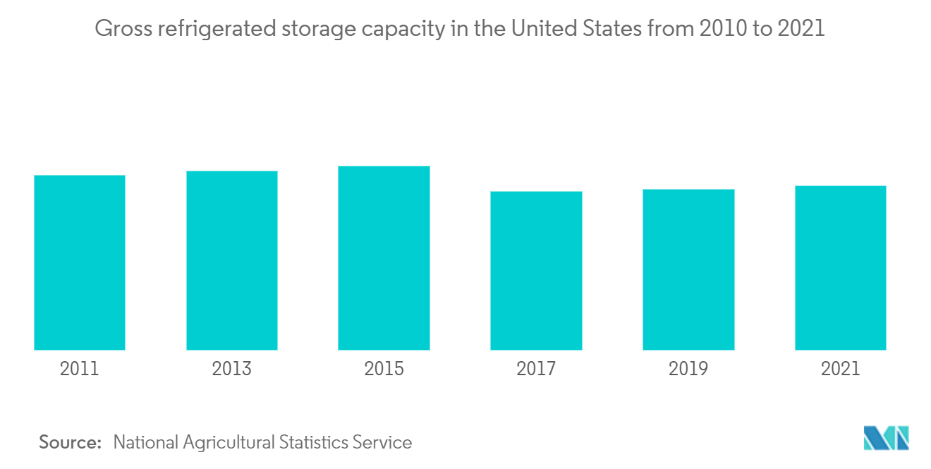 US Pharmaceutical Logistics Market : Gross refrigerated storage capacity in the United States from 2010 to 2021