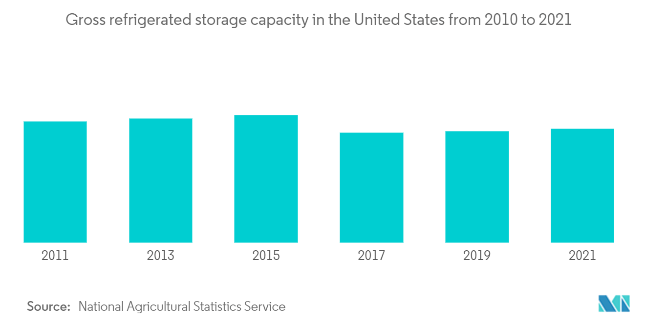 Marché américain de la logistique pharmaceutique  Capacité brute de stockage réfrigéré aux États-Unis de 2010 à 2021