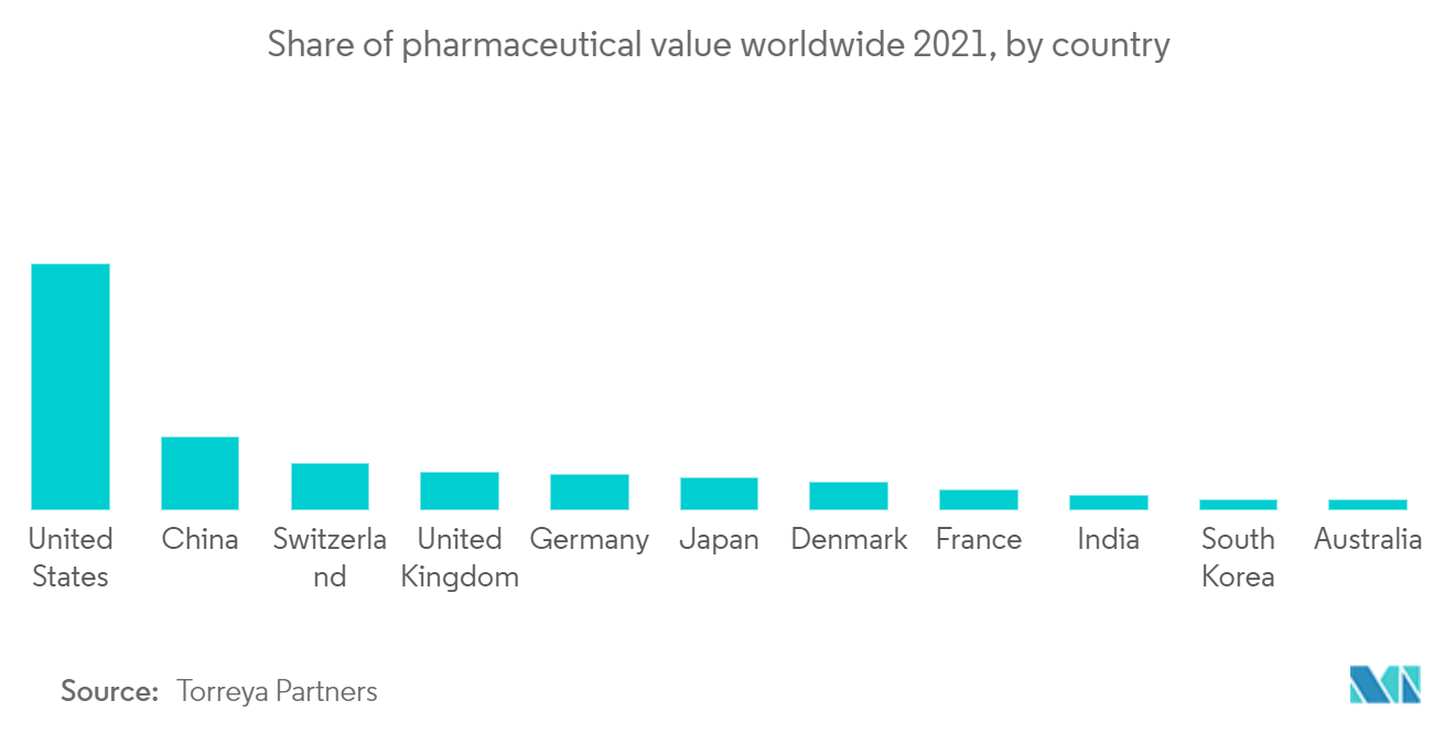 米国の医薬品ロジスティクス市場：2021年の世界の医薬品金額の国別シェア