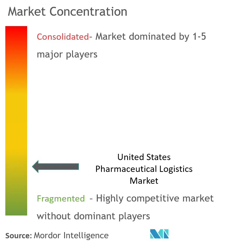 US Pharmaceutical Logistics Market Concentration