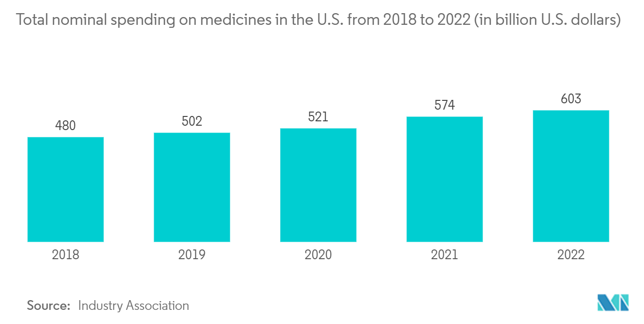 US Pharmaceutical Warehousing Market: Total nominal spending on medicines in the U.S. from 2018 to 2022 (in billion U.S. dollars)