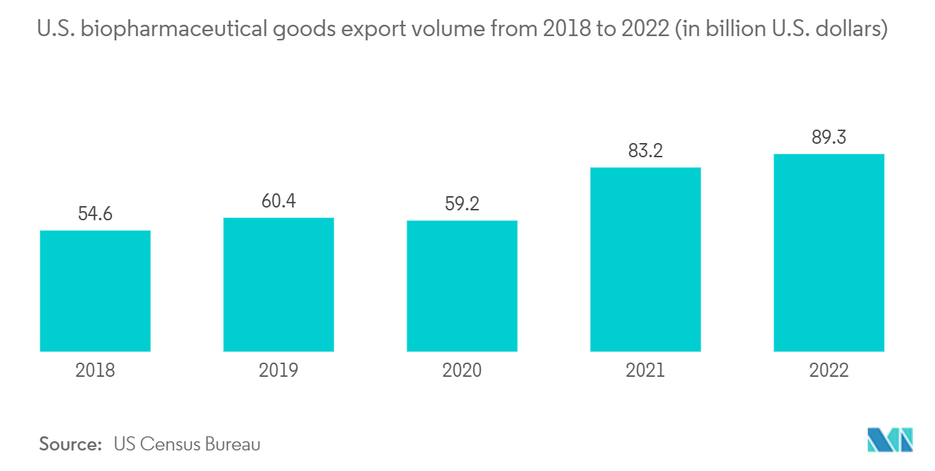 US Pharmaceutical Warehousing Market: U.S. biopharmaceutical goods export volume from 2018 to 2022 (in billion U.S. dollars)