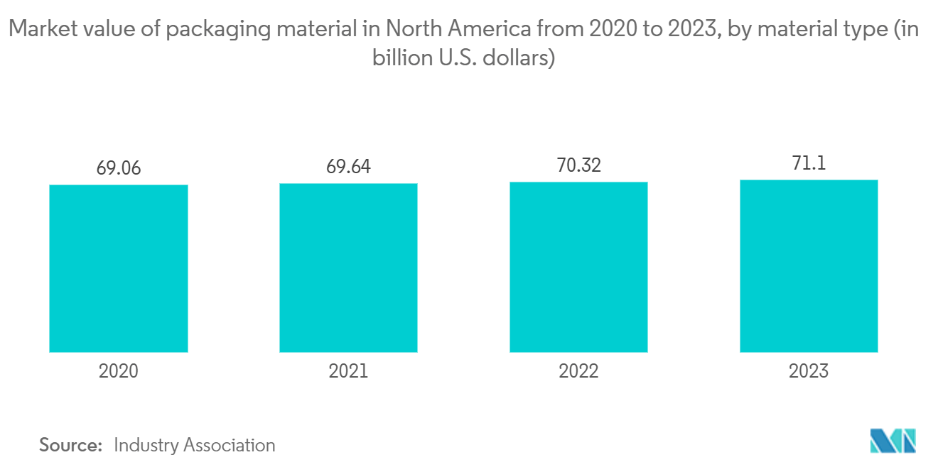 US Pharmaceutical Warehousing Market: Market value of packaging material in North America from 2020 to 2023, by material type (in billion U.S. dollars)