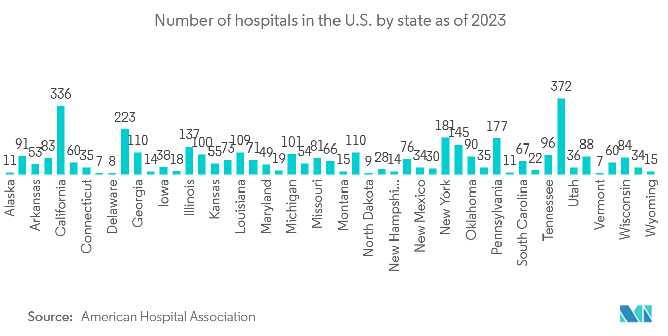 US Pharmaceutical Warehousing Market: Number of hospitals in the U.S. by state as of 2023