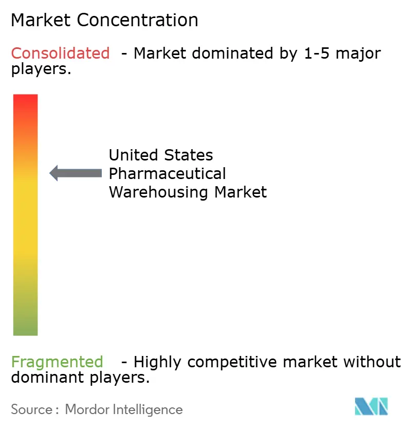 US Pharmaceutical Warehousing Market Concentration