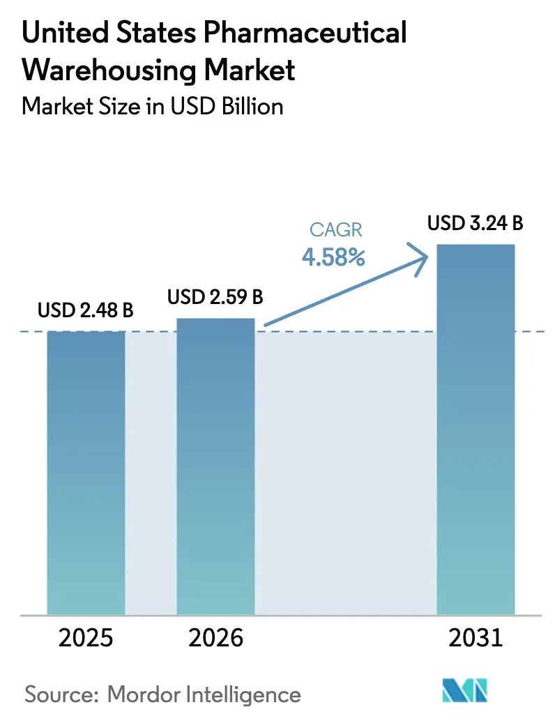 United States Pharmaceutical Warehousing Market (2025 - 2030)