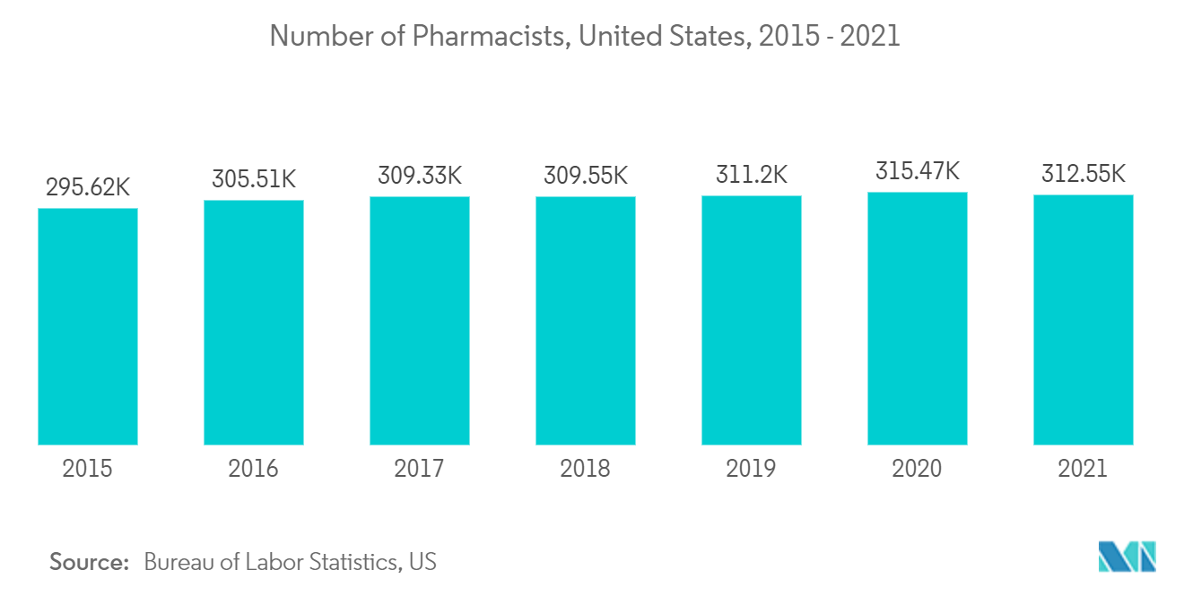 United States Pharmacy Management System Market: Number of Pharmacists, United States, 2015 - 2021