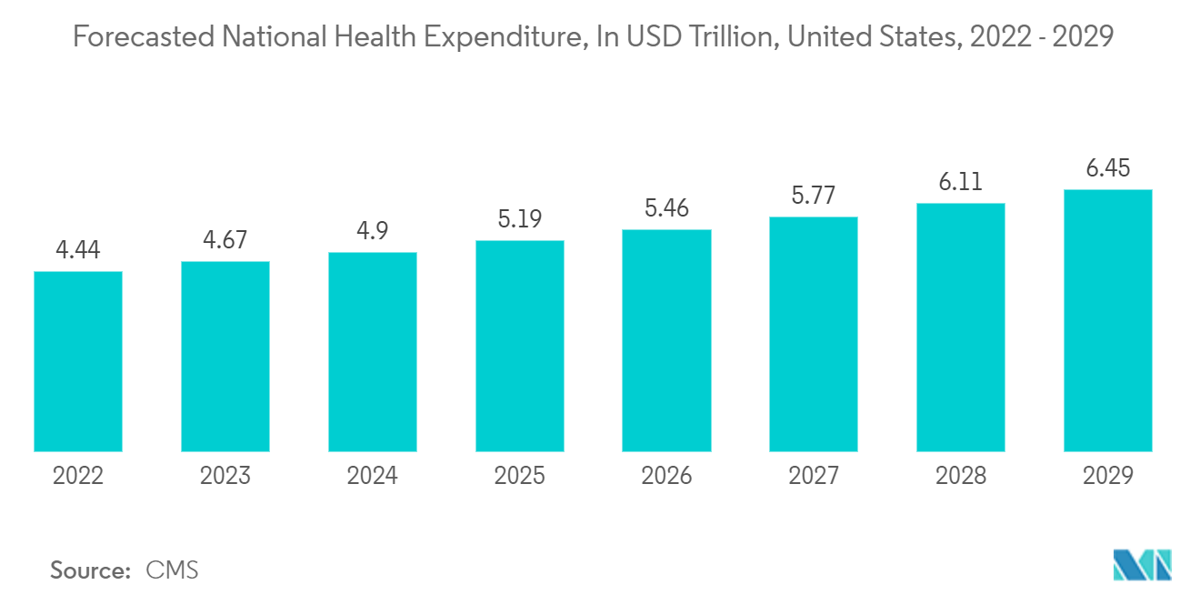 US Photonics Market: Forecasted National Health Expenditure, In USD Trillion, United States, 2022 - 2029