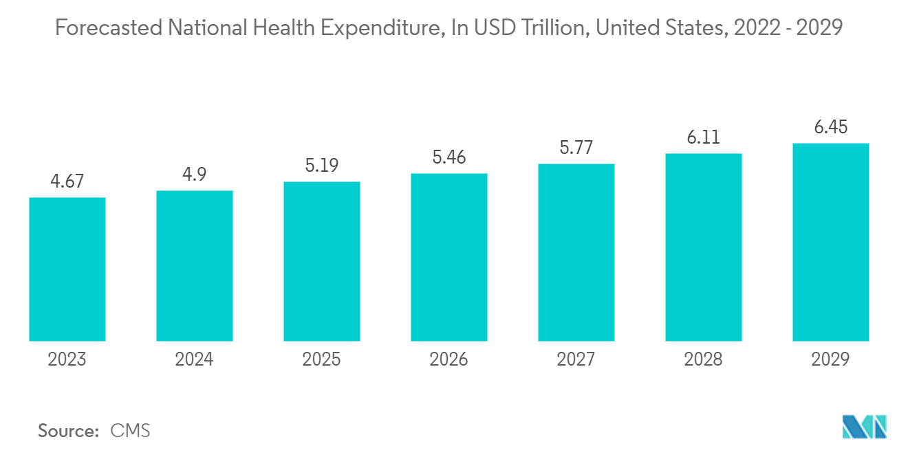 US Photonics Market: Forecasted National Health Expenditure, In USD Trillion, United States, 2022 - 2029