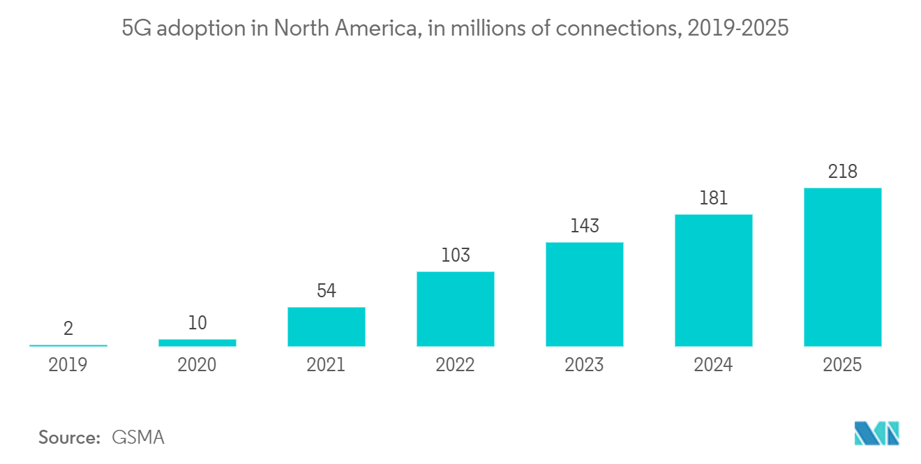 US Photonics Market: Estimated 5G Subscriber Penetration, in Percentage, United States, 2021 - 2025