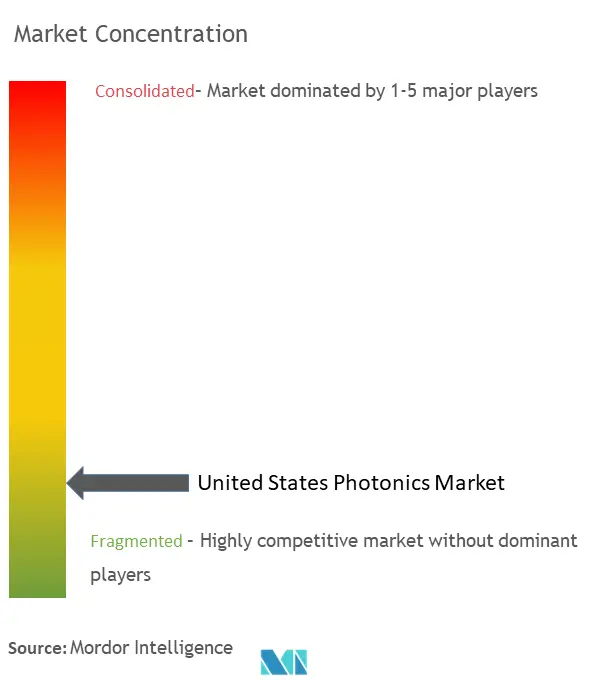 US Photonics Market Concentration