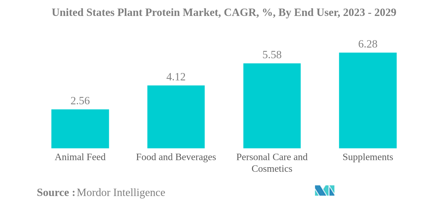 米国の植物性タンパク質市場米国の植物性タンパク質市場：CAGR（年平均成長率）、エンドユーザー別、2023年～2029年