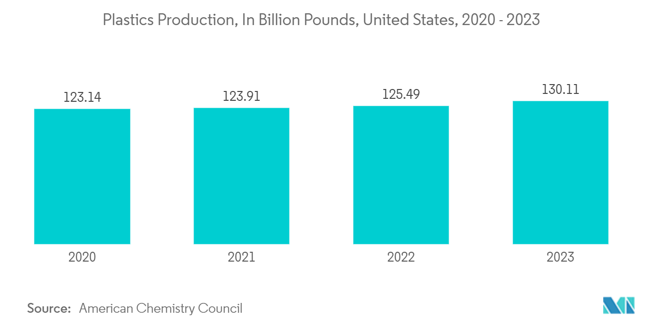 United States Plastic Bottles Market: Plastics Production, In Billion Pounds, United States, 2020 - 2023