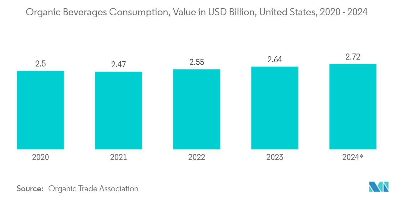 United States Plastic Bottles Market: Organic Beverages Consumption, Value in USD Billion, United States, 2020 - 2024*