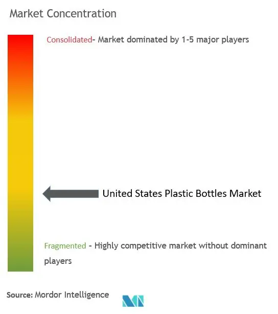 United States Plastic Bottles Market Concentration