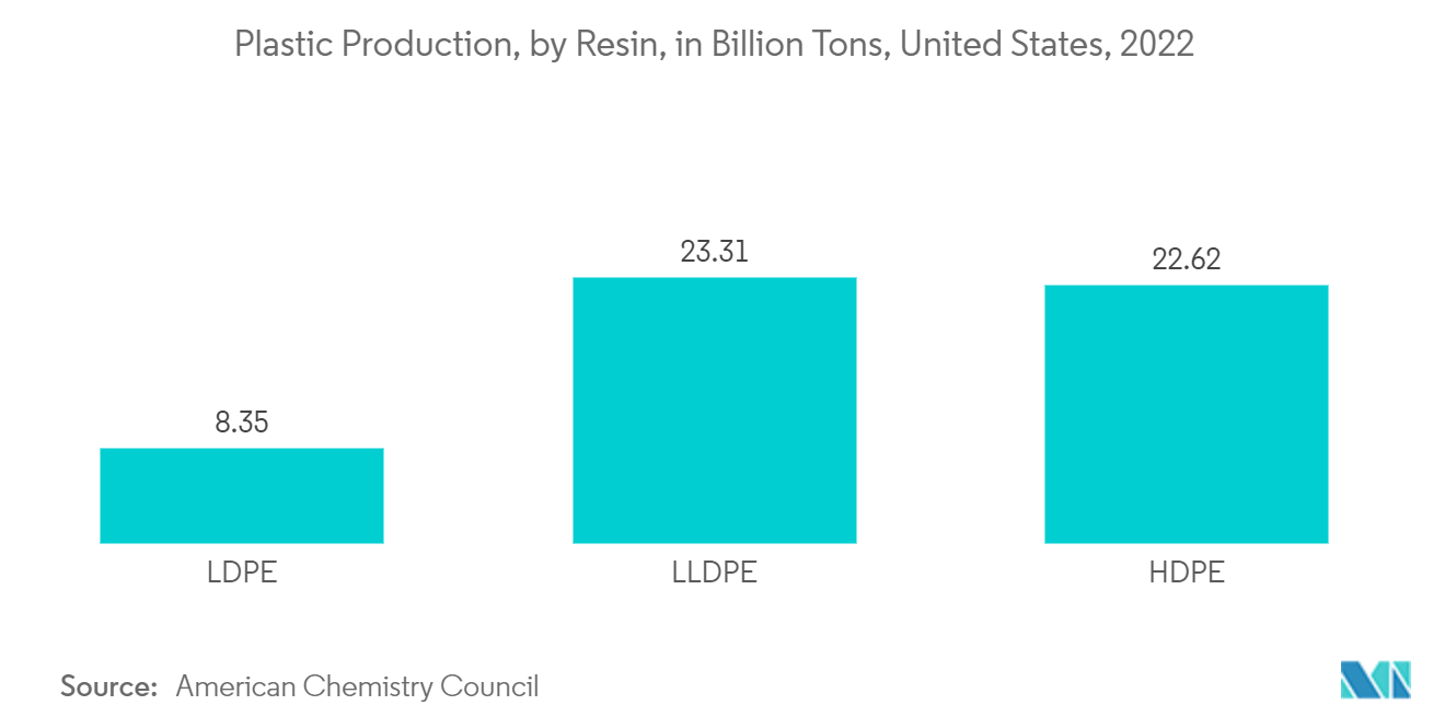 Mercado de tampas e fechamentos plásticos dos Estados Unidos Produção de plástico, por resina, em bilhões de toneladas, Estados Unidos, 2022
