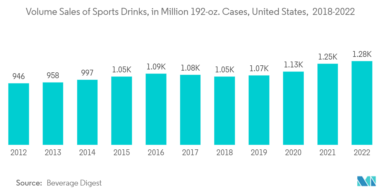 Mercado de tampas e fechamentos plásticos dos Estados Unidos volume de vendas de bebidas esportivas, em milhões de 192 onças. Casos, Estados Unidos, 2018-2022