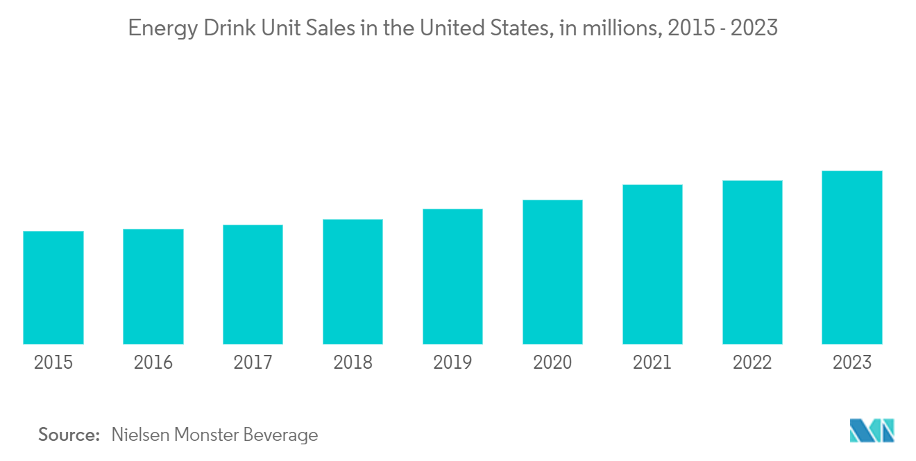 United States Plastic Caps And Closures Market: Energy Drink Unit Sales in the United States, in millions, 2015 - 2023