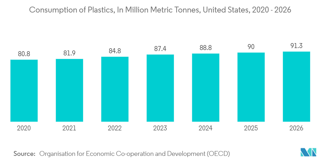 United States Plastic Packaging Films Market: Consumption of Plastics, In Million Metric Tonnes, United States, 2020 - 2026