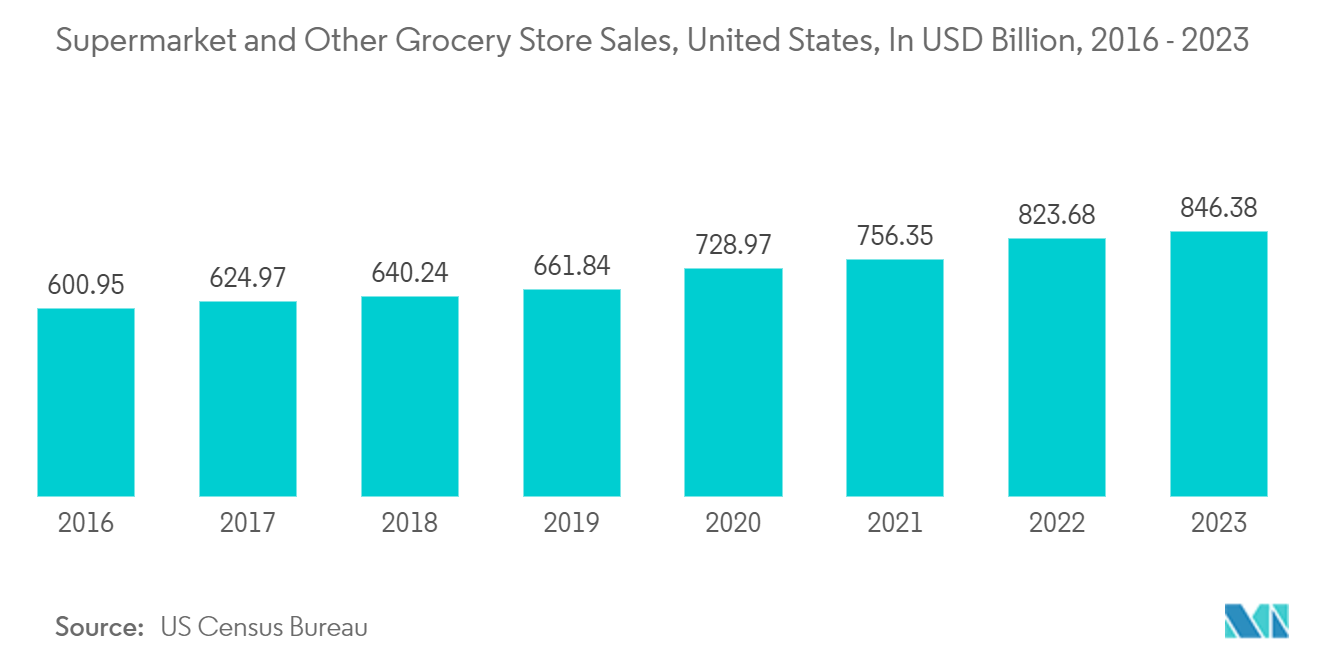 United States Plastic Packaging Films Market: Supermarket and Other Grocery Store Sales, United States, In USD Billion, 2016 - 2023