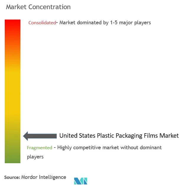 United States Plastic Packaging Films Market Concentration