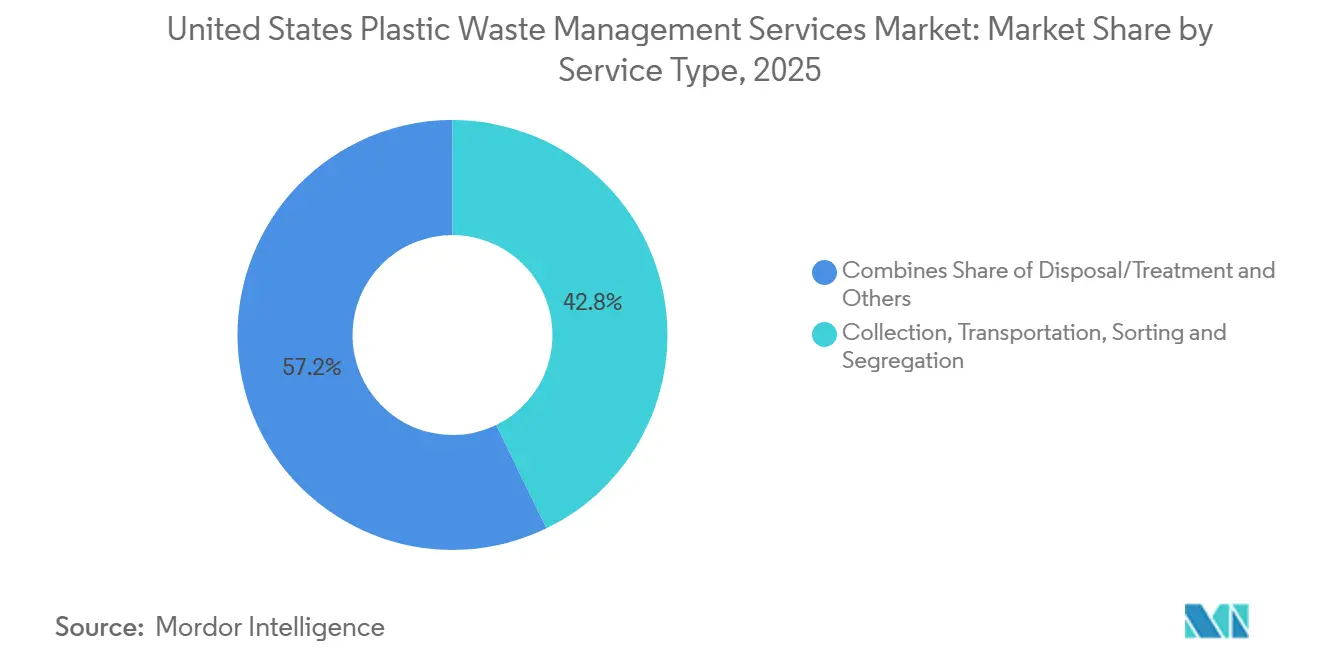 Participación del Mercado de Servicios de Gestión de Residuos Plásticos de los Estados Unidos por Tipo de Servicio, 2025