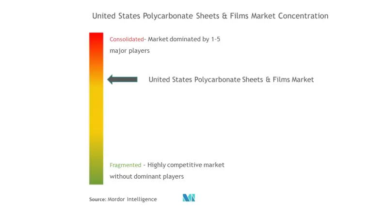 Feuilles et films en polycarbonate des États-UnisConcentration du marché