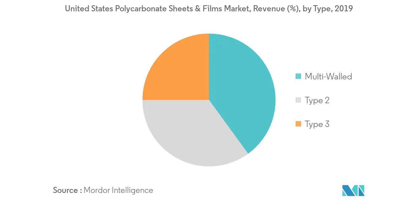 تحليل سوق صفائح وأفلام البولي كربونات في الولايات المتحدة