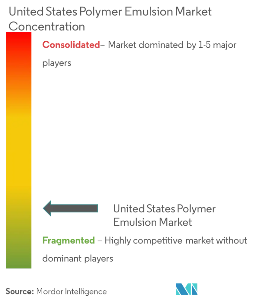 United States Polymer Emulsion Market Concentration