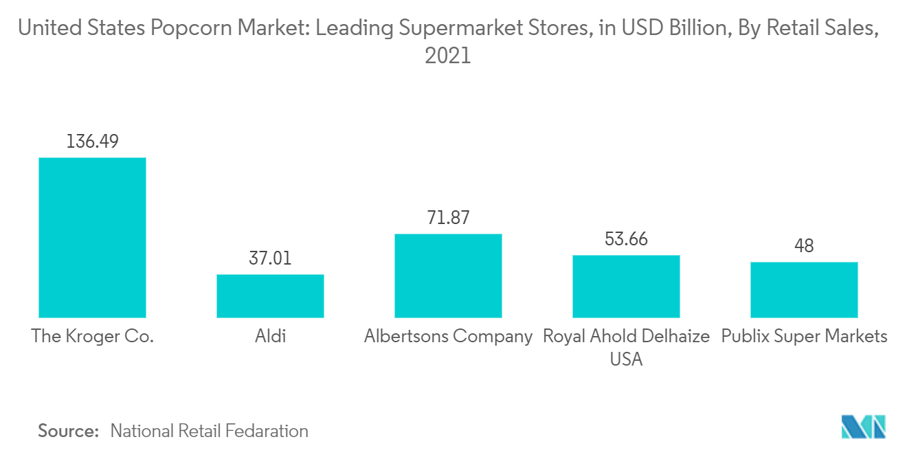 美国爆米花市场：2021 年主要超市商店（按零售额计算，单位：十亿美元）