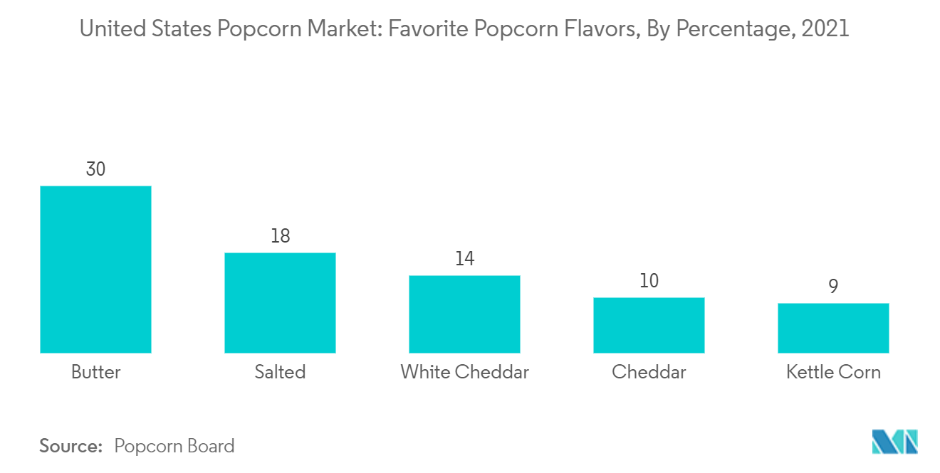 美国爆米花市场：2021 年最受欢迎的爆米花口味（按百分比）
