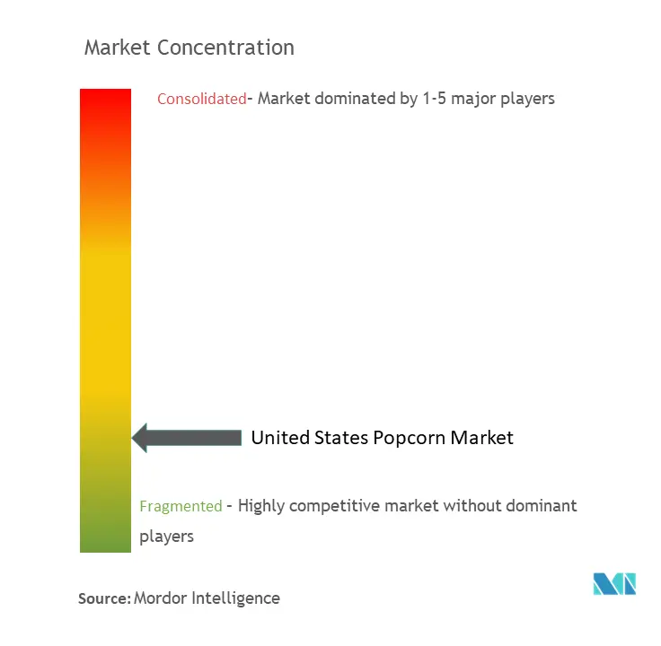 Popcorn-Marktkonzentration in den Vereinigten Staaten