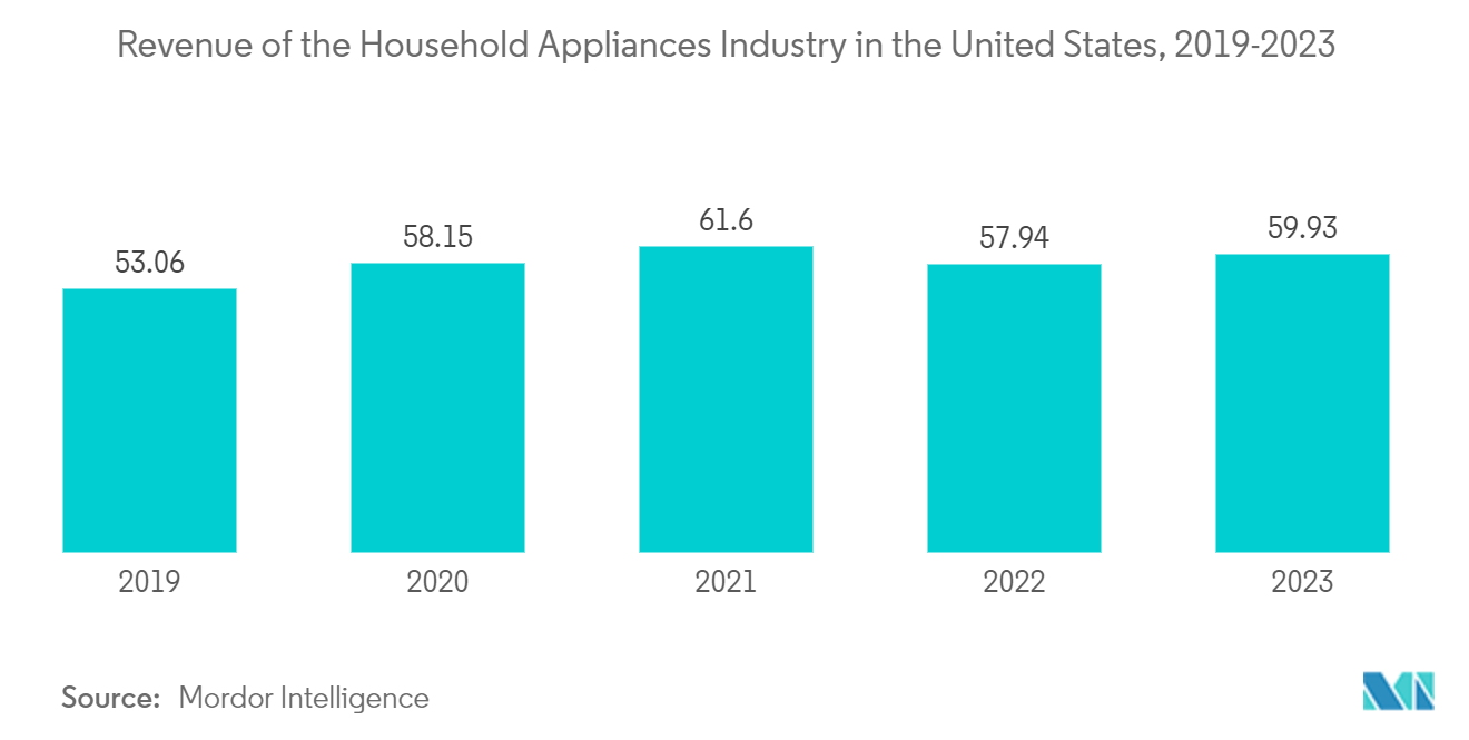 미국 휴대용 세탁기 시장 : 미국 가전제품 산업 수익(2019-2023년)