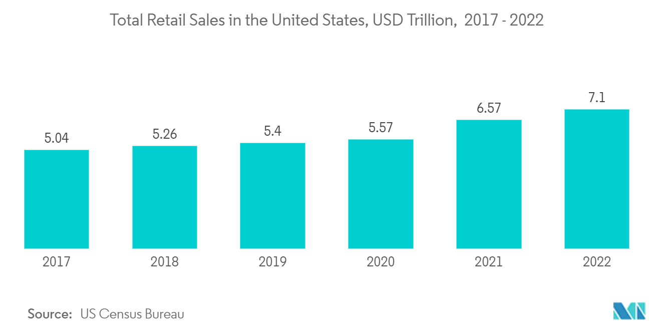 US POS Terminals Market - Total Retail Sales in the United States, USD Trillion,  2017 - 2022