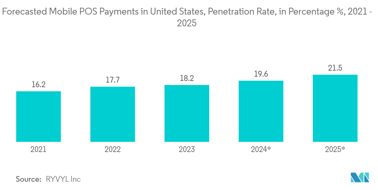 US POS Terminals Market - Forecasted Mobile POS Payments in United States, Penetration Rate, in Percentage %, 2021 - 2025