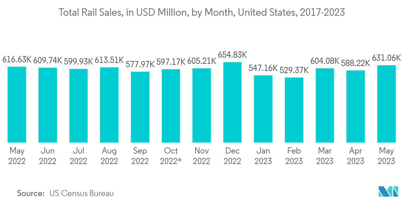 US POS Terminals Market: Total Rail Sales, in USD Million, by Month, United States, 2017-2023