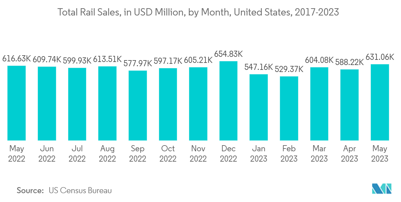 US POS Terminals Market: TTotal Rail Sales, in USD Million, by Month, United States, 2017-2023