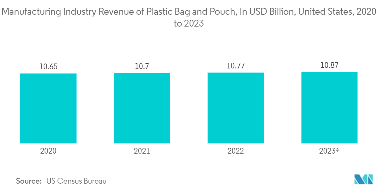 United States Pouch Packaging Market: Manufacturing Industry Revenue of Plastic Bag and Pouch, In USD Billion, United States, 2020 to 2023*