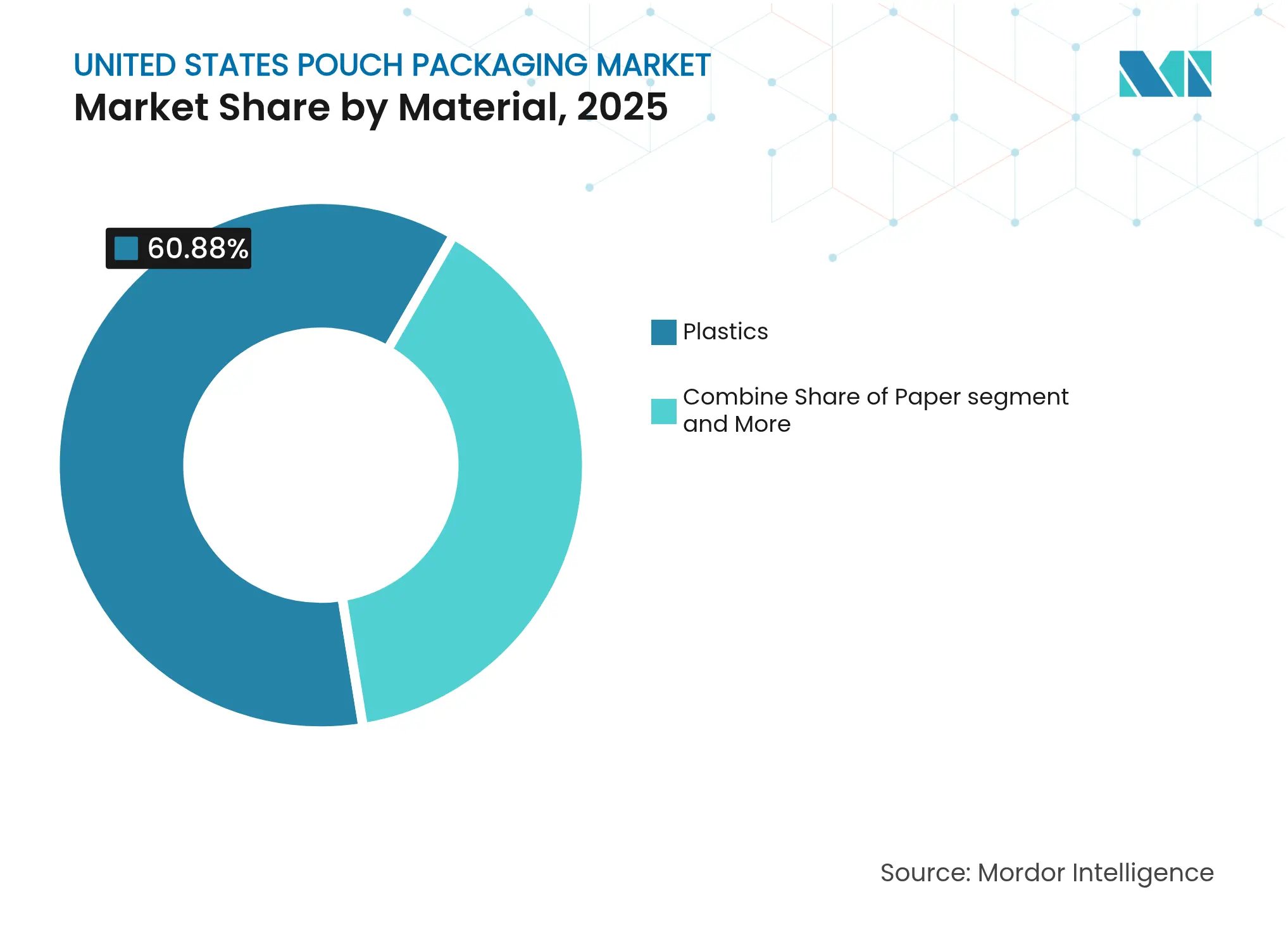 United States Pouch Packaging Market: Market Share by Material, 2025