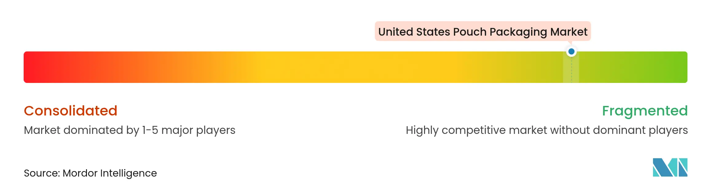 United States Pouch Packaging Market Concentration