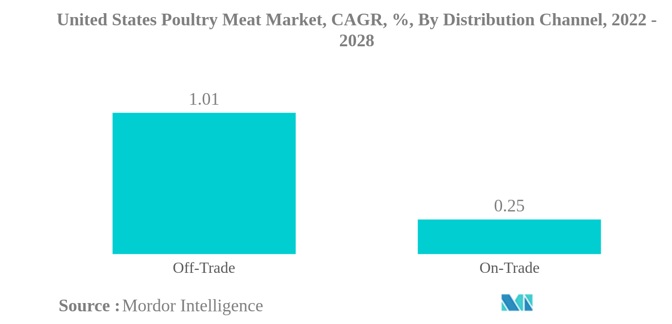 米国の家禽肉市場:米国の家禽肉市場、CAGR、%、流通チャネル別、2022年から2028年