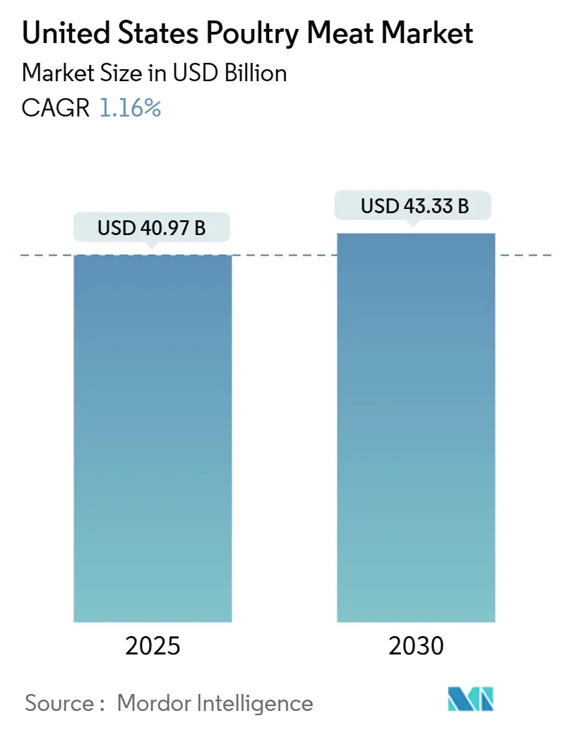 United States Poultry Meat Market (2025 - 2030)