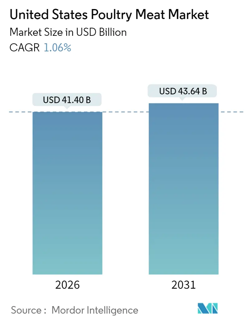 United States Poultry Meat Market (2025 - 2030)